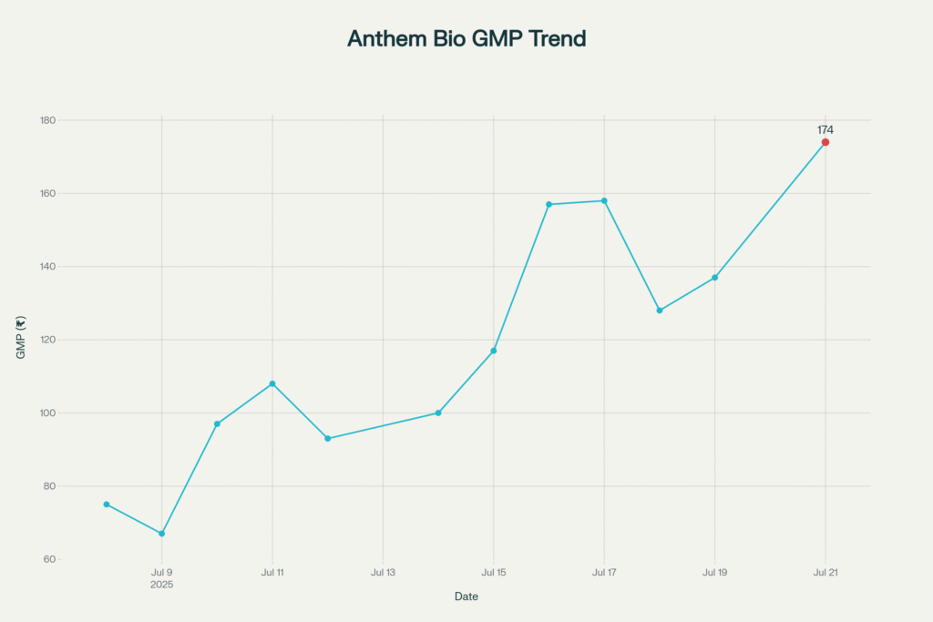 Anthem Biosciences Share Price, IPO GMP & 2025 Target 2 Anthem Biosciences share price IPO GMP trend chart July 2025